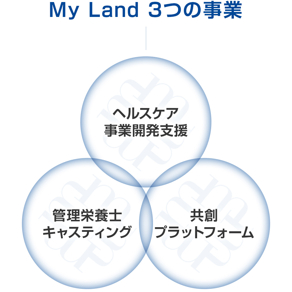 MyLand3つの事業