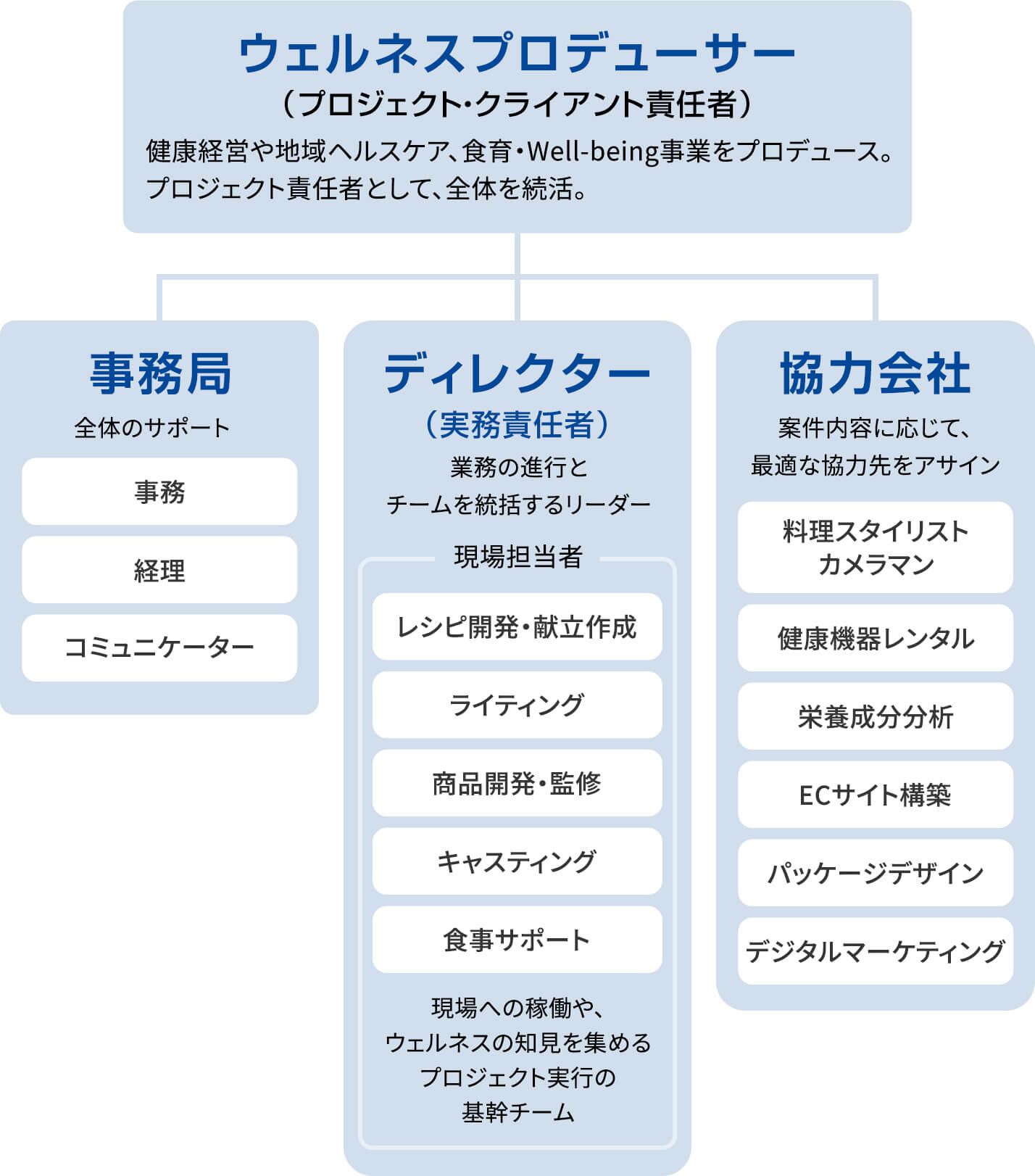 構成